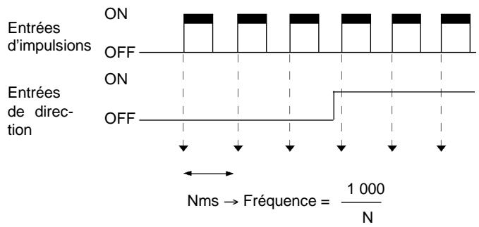 OMRON CPM2C - Mode d'impulsions et de direction - 1