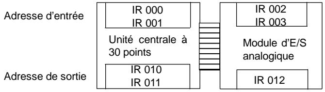 OMRON CPM2C - Affectation des E/S - 2