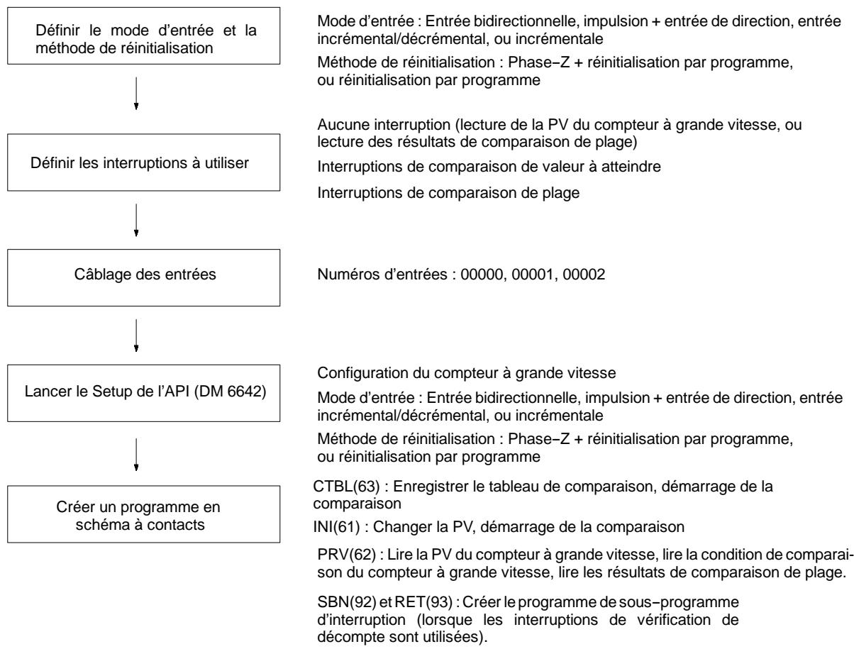 OMRON CPM2C - Exemple de fonctionnement - 1
