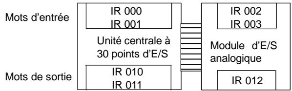 OMRON CPM2C - Connexion du module d'E/S analogue - 1