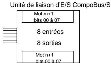OMRON CPM2C - Affectation des E/S - 1