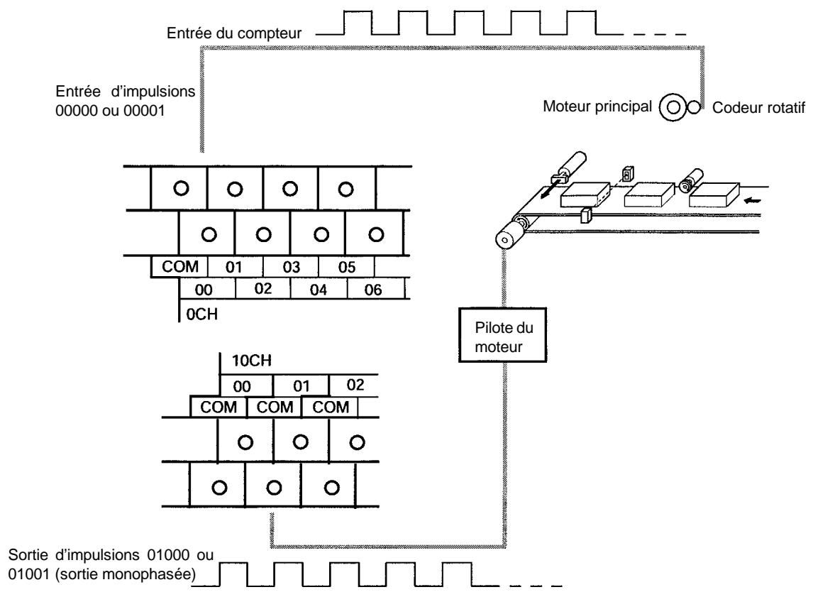 OMRON CPM2C - 2-7 Commande d'impulsions synchronisée (CPM2A/CPM2C uniquely) - 1