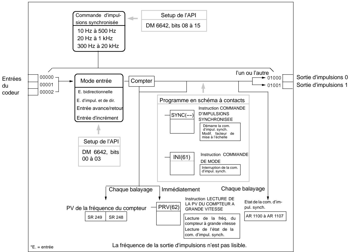 OMRON CPM2C - Utilisation de la commande d'impulsions synchronisée - 2
