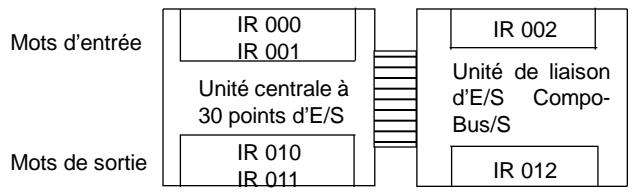 OMRON CPM2C - Affectation des E/S - 2