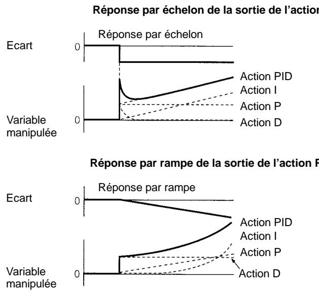OMRON CPM2C - Action PID - 1