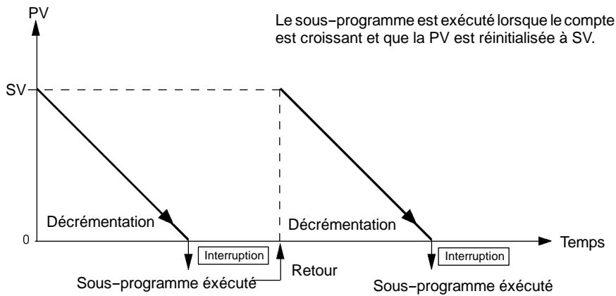 OMRON CPM2C - Mode compteur à dépréciation - 1