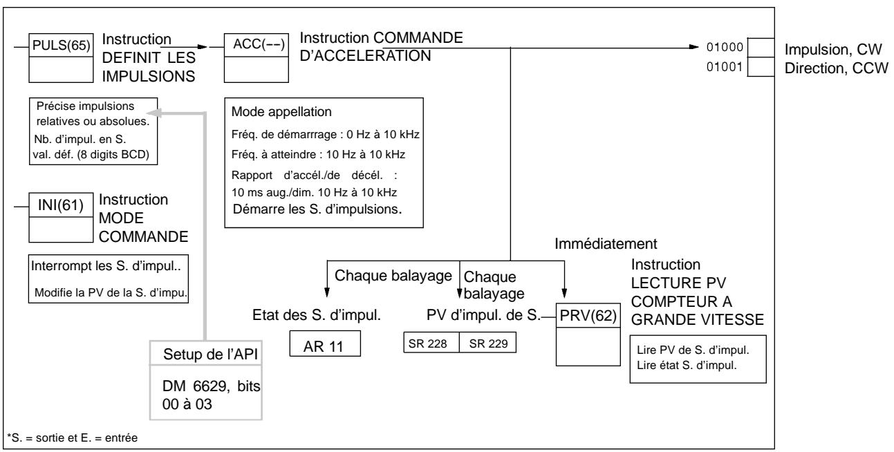 OMRON CPM2C - Sorties d'impulsions avec accélération et décélération trapézoidale - 1