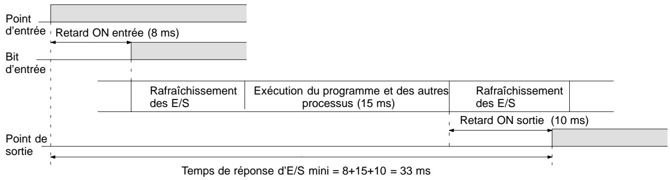 OMRON CPM2C - 8-1-3 Temps de réponse d'E/S - 2