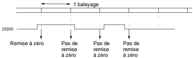OMRON CPM2C - Remise à zéro par programme - 1
