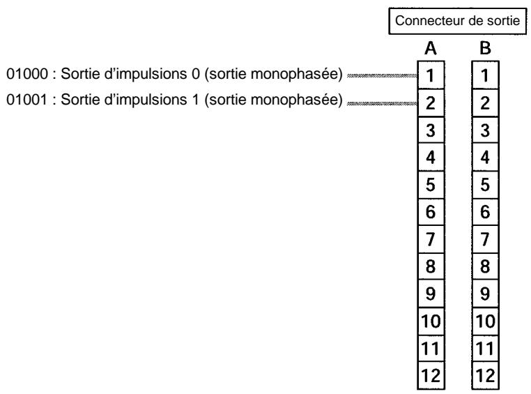 OMRON CPM2C - Câblage des sorties - 2