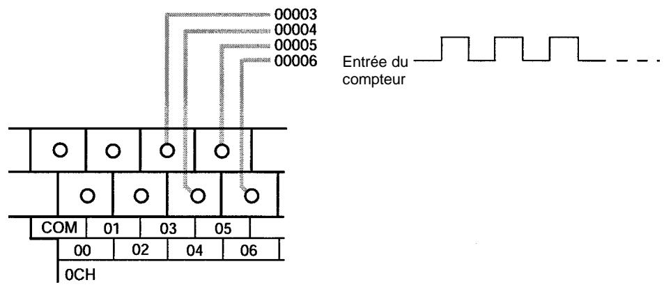 OMRON CPM2C - 2-2-2 Entrées d'interruption en mode compteur - 1