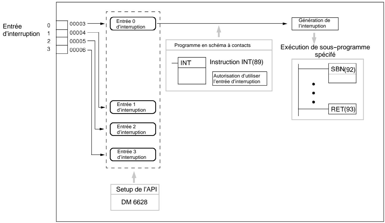 OMRON CPM2C - Procedure pour l'utilisation des entrées d'interruption - 2