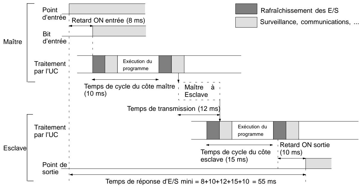OMRON CPM2C - Temps minimum de réponse d'E/S - 1