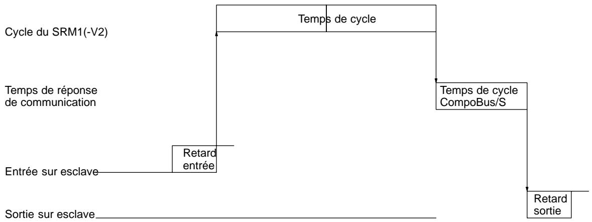 OMRON CPM2C - Temps maximum de réponse d'E/S - 1