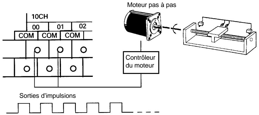 OMRON CPM2C - 2-5 Fonctions de sortie d'impulsions du CPM2A/CPM2C - 1