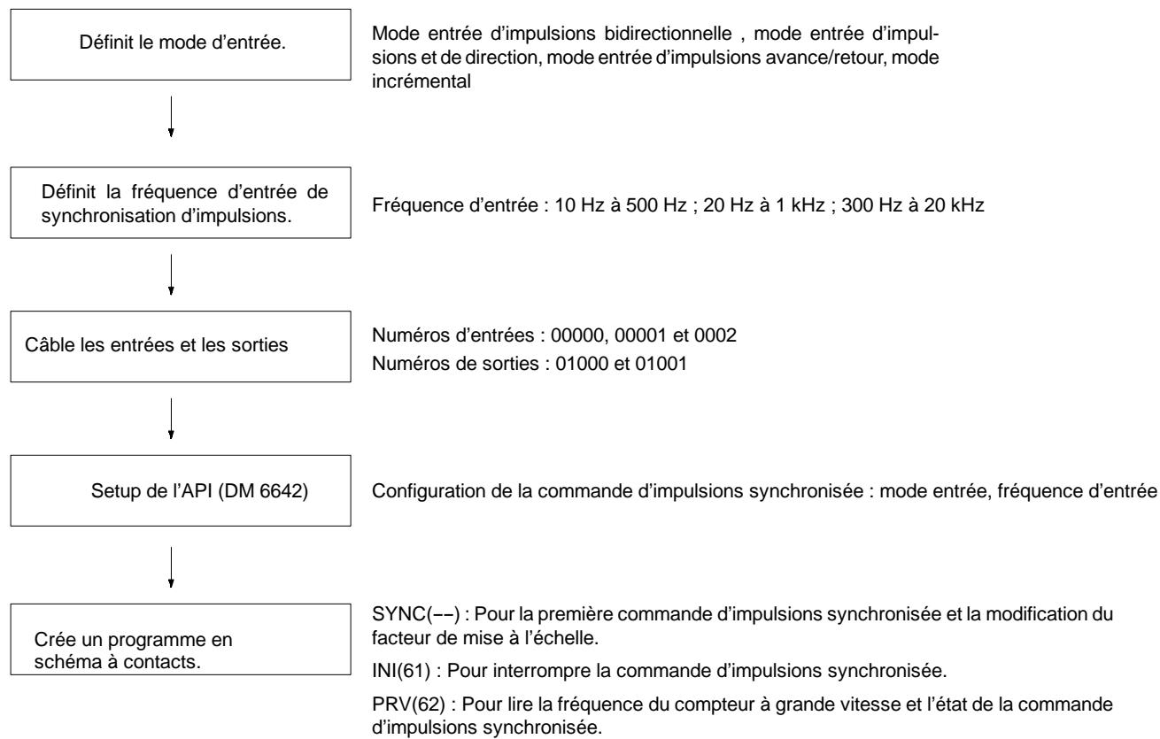 OMRON CPM2C - Utilisation de la commande d'impulsions synchronisée - 1