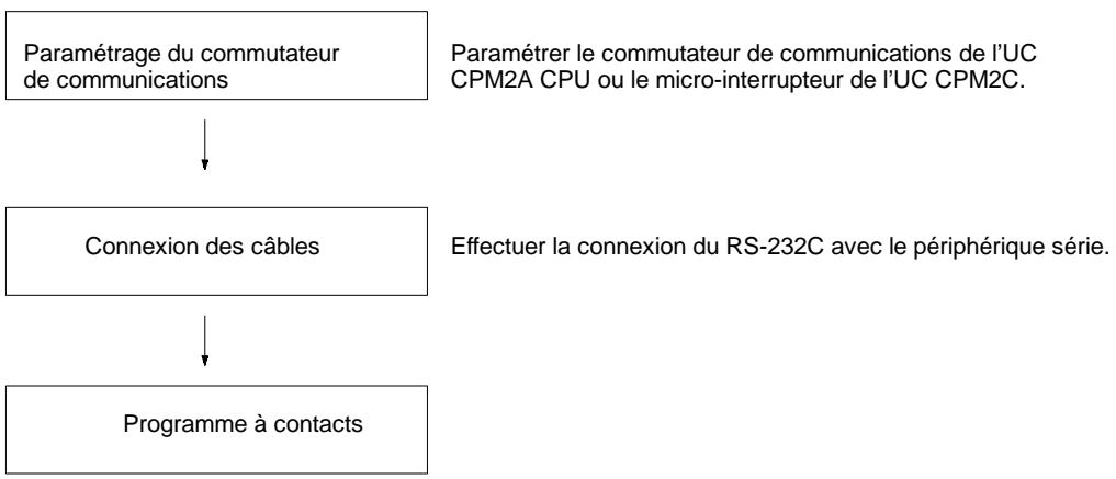 OMRON CPM2C - Procedure d'application - 1