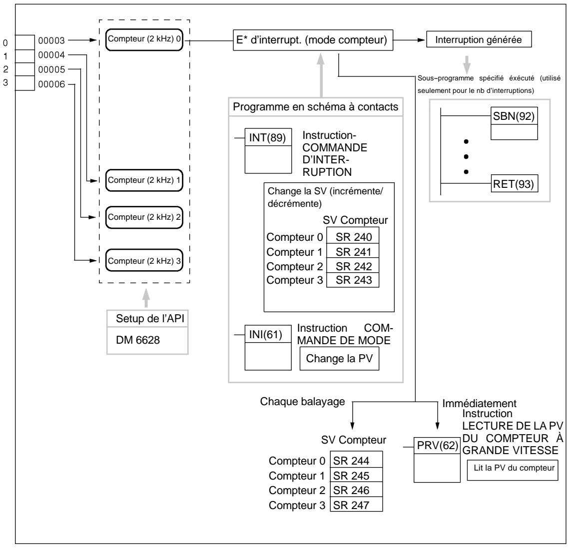 OMRON CPM2C - Procedure pour l'utilisation des entrées d'interruption en mode compteur - 2