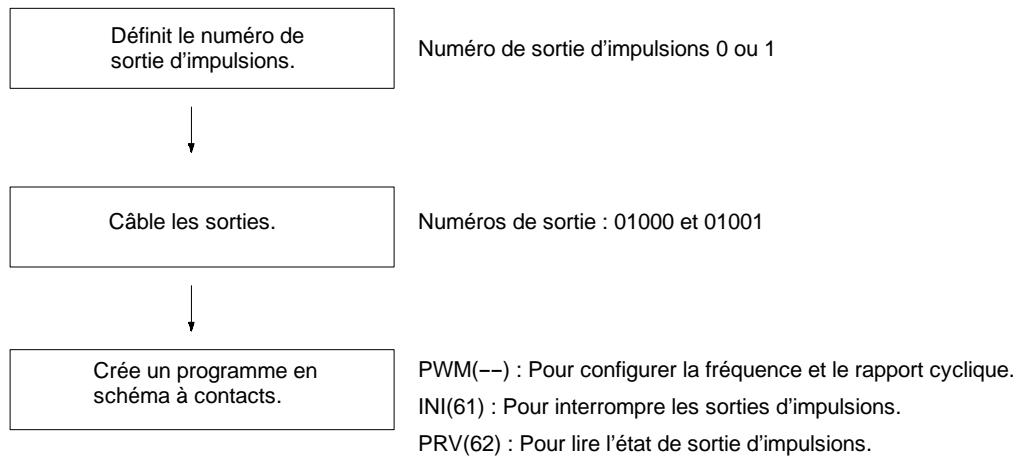 OMRON CPM2C - 2-5-2 Utilisation des sorties d'impulsions avec rapport cyclique variable (PWM) - 1