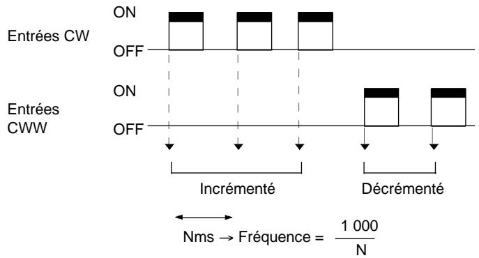 OMRON CPM2C - Mode entree d'impulsions avance/retour - 1