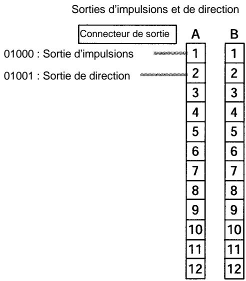 OMRON CPM2C - Câblage des sorties - 3