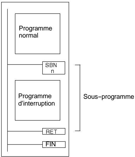 OMRON CPM2C - Programmes d'interruptions d'écriture - 1