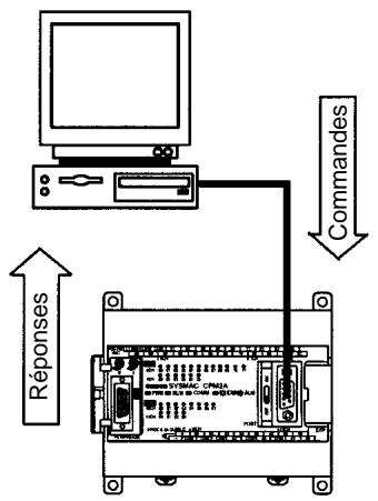 OMRON CPM2C - Communications Inter API du CPM2A - 1