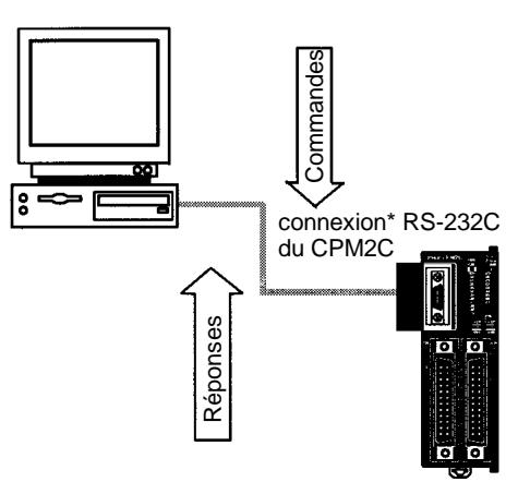 OMRON CPM2C - Communications Inter API du CPM2C - 1