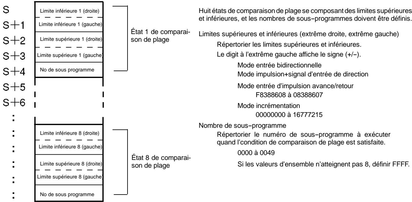 OMRON CPM2C - Tableau de comparaison de plage - 1