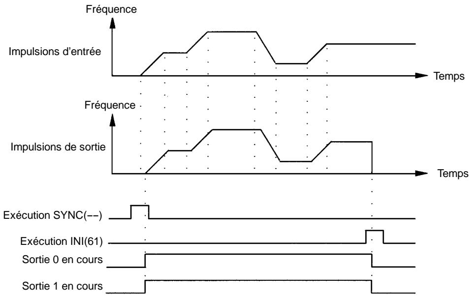 OMRON CPM2C - Relation entre l'etat et le fonctionnement - 1