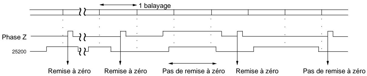 OMRON CPM2C - Signal de Phase-Z (Entrée de remise à zéro) + remise à zéro par programme - 1