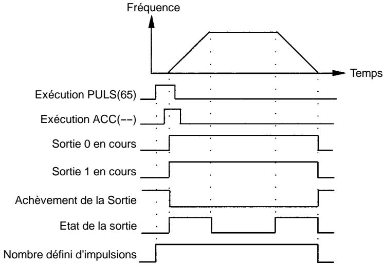 OMRON CPM2C - Relation entre l'etat et le fonctionnement - 1