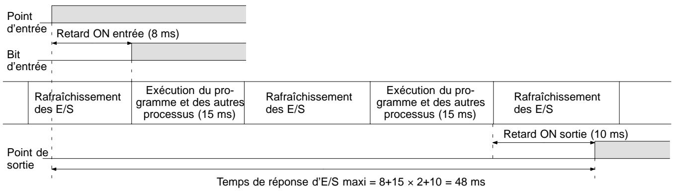 OMRON CPM2C - Temps maximum de réponse d'E/S - 1