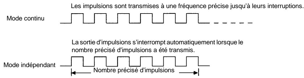 OMRON CPM2C - 2-6 Fonctions de la sortie d'impulsions du CPM1A - 1
