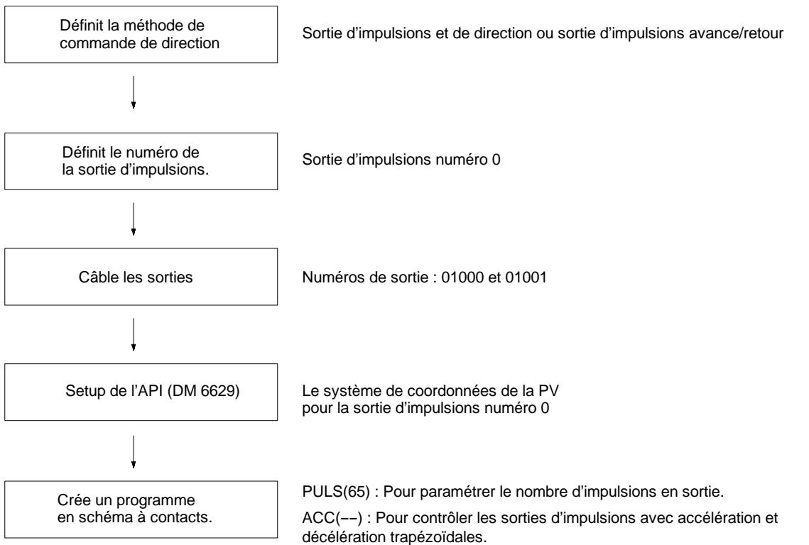 OMRON CPM2C - 2-5-3 Utilisation des sorties d'impulsions avec accélération et décelération trapézoidales - 1