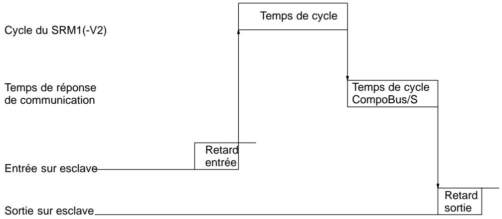 OMRON CPM2C - Temps minimum de réponse d'E/S - 1