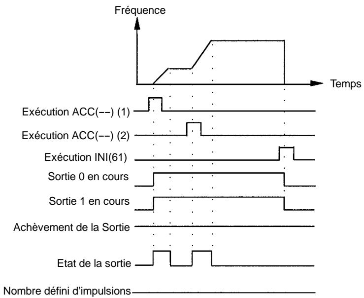 OMRON CPM2C - Relation entre l'etat et le fonctionnement - 2