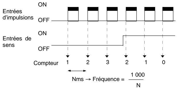 OMRON CPM2C - Mode impulsion+signal d'entrée de direction - 1
