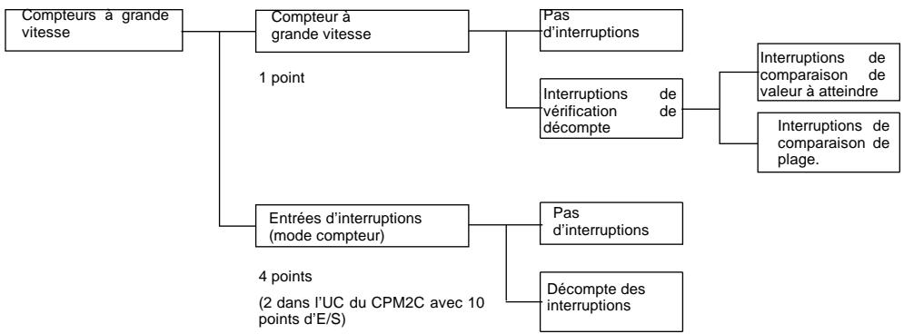 OMRON CPM2C - 2-2 Compteurs à grande vitesse du CPM2A/CPM2C - 1