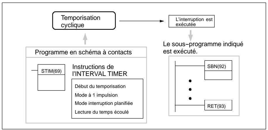 OMRON CPM2C - Procedure pour l'emploi des interruptions par temporisations cycliques - 2