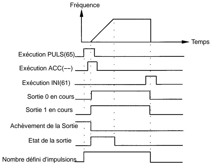 OMRON CPM2C - Relation entre l'etat et le fonctionnement - 4