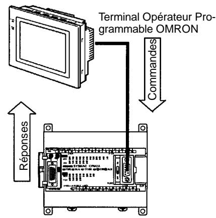 OMRON CPM2C - Communications Inter API du CPM2A - 2