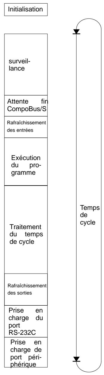 OMRON CPM2C - 8-3-1 Cycle du SRM1(-V2) - 1