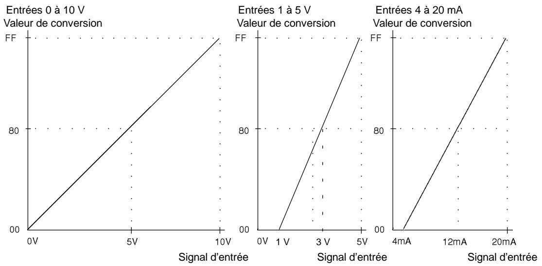 OMRON CPM2C - Plage de signaux d'E/S analogiques - 1