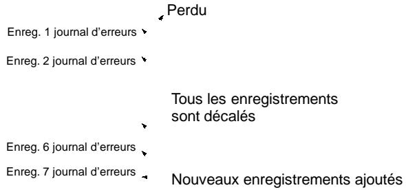 OMRON CPM2C - Méthode de sauvegarde des erreurs - 1