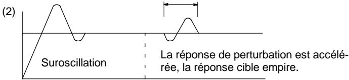OMRON CPM2C - Méthode de commande PID - 3