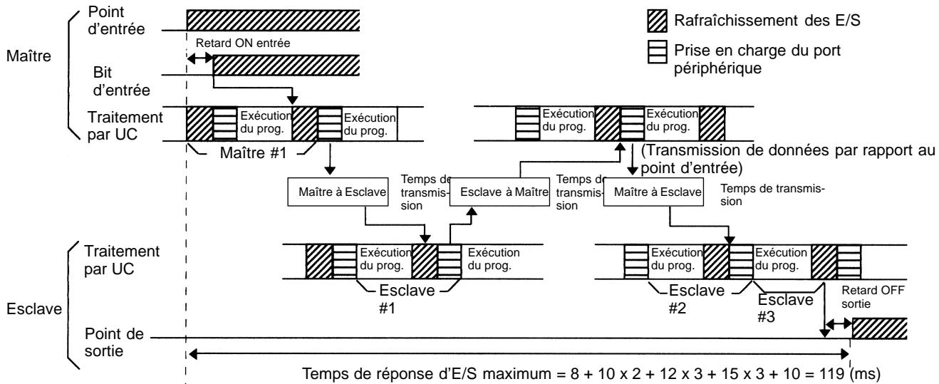 OMRON CPM2C - Temps de réponse maximum des E/S - 1