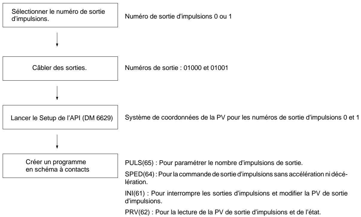 OMRON CPM2C - 2-5-1 Utilisation des sorties d'impulsions monophasées sans accélération ni décelération (Rapport cyclique fixe) - 1