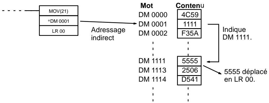 OMRON CPM2C - Adressage indirect - 1