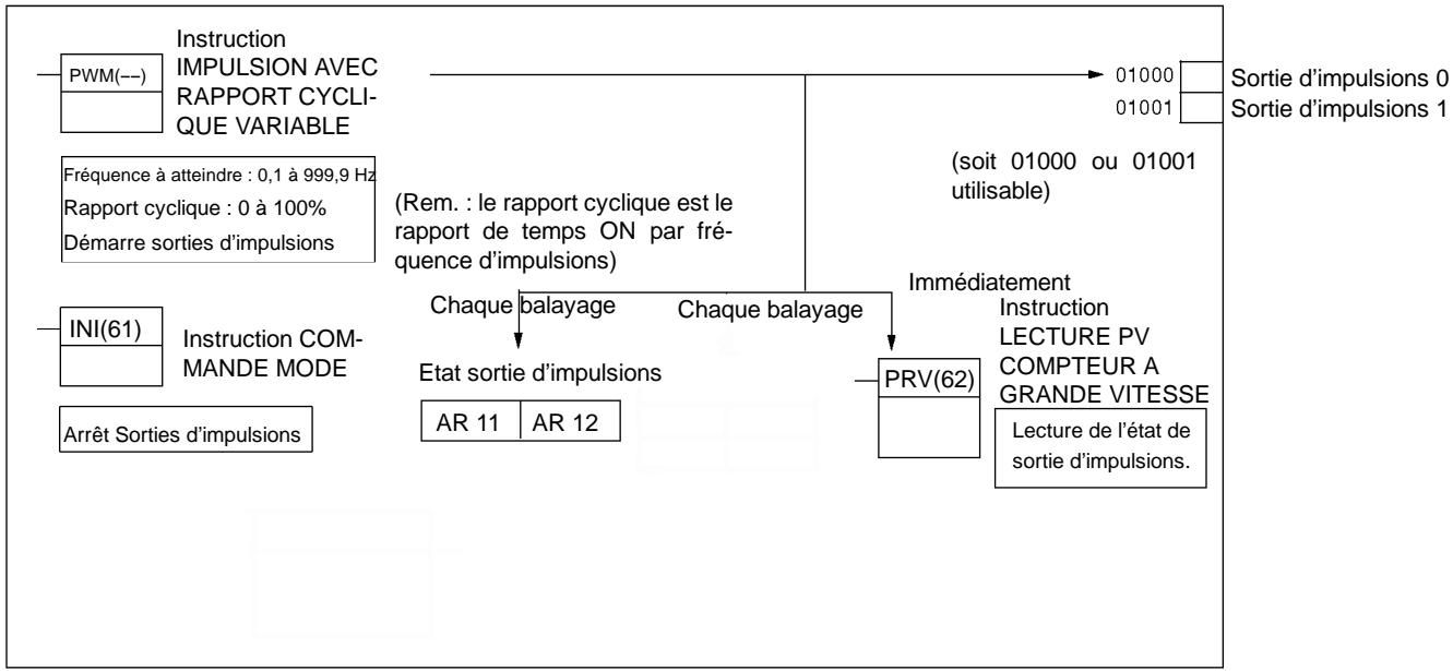 OMRON CPM2C - Sortie d'impulsions avec rapport cyclique variable - 1